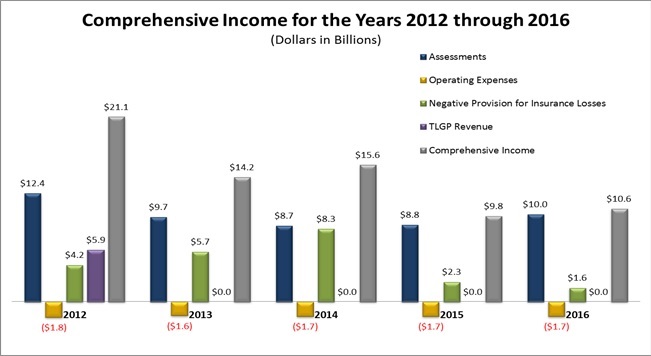 Comprehensive Income for the Years 2012 through 2016